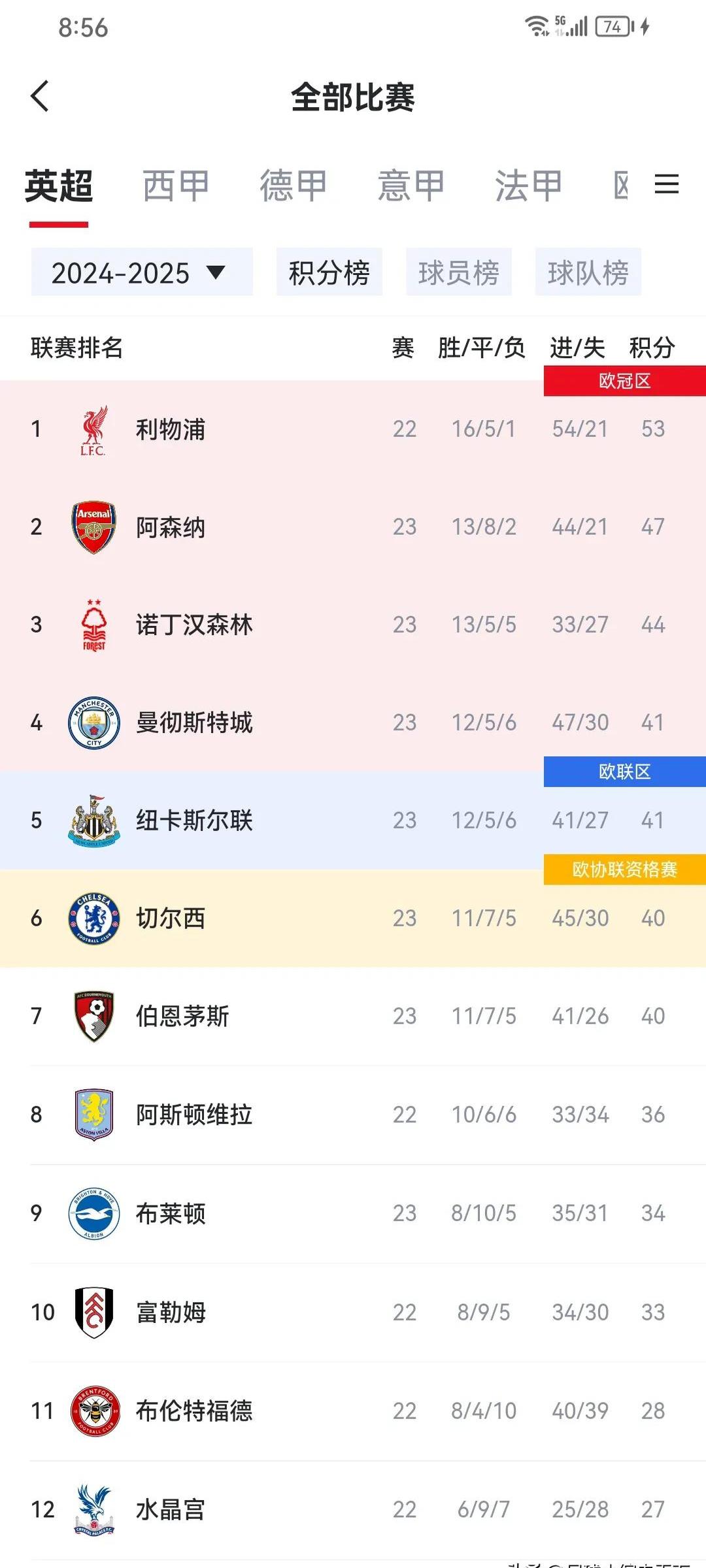 轻松取胜，曼城继续领跑英超积分榜